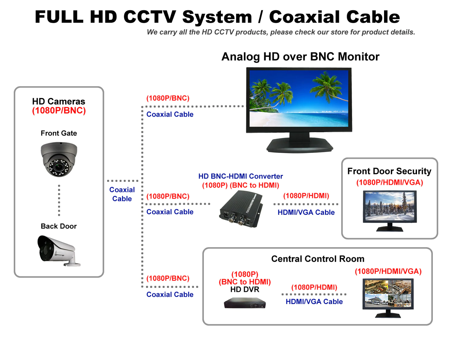 [AP-HD215] 21.5" ANALOG HD OVER BNC CONNECTOR, PERFECT MONITOR FOR APPLICATION WITHOUT DVR, PROFESSIONAL LED SECURITY MONITOR DIRECTLY WORK WITH HD-TVI, AHD, CVI & CVBS CAMERA, 1X HDMI & 2X BNC VIDEO INPUTS FOR CCTV DVR HOME OFFICE SURVEILLANCE SYSTEM